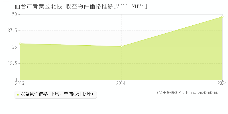 北根(仙台市青葉区)の収益物件価格推移グラフ(坪単価)[2013-2024年]