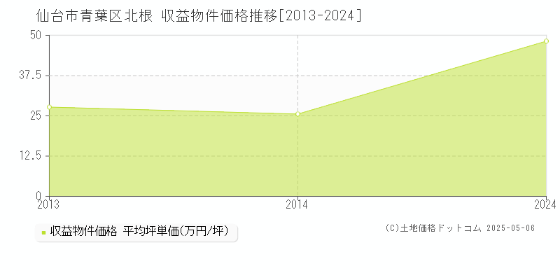 仙台市青葉区北根のアパート価格推移グラフ 