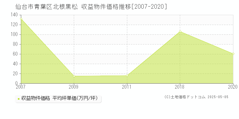 北根黒松(仙台市青葉区)の収益物件価格推移グラフ(坪単価)[2007-2020年]