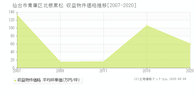 仙台市青葉区北根黒松のアパート取引価格推移グラフ 