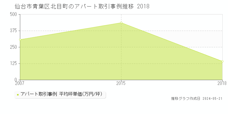 仙台市青葉区北目町のアパート価格推移グラフ 