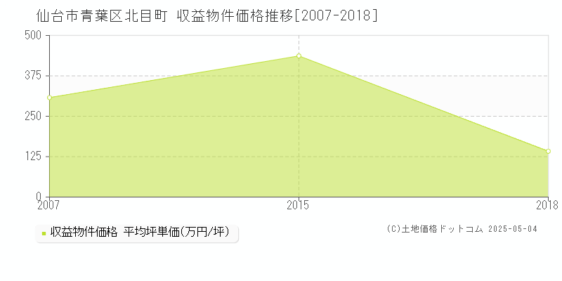 北目町(仙台市青葉区)の収益物件価格推移グラフ(坪単価)[2007-2018年]