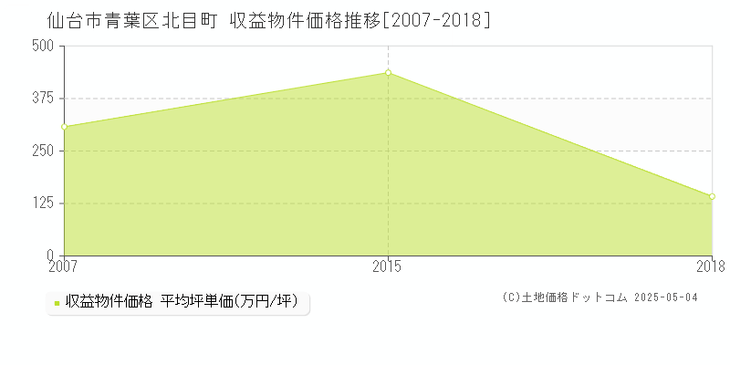 仙台市青葉区北目町の収益物件取引事例推移グラフ 