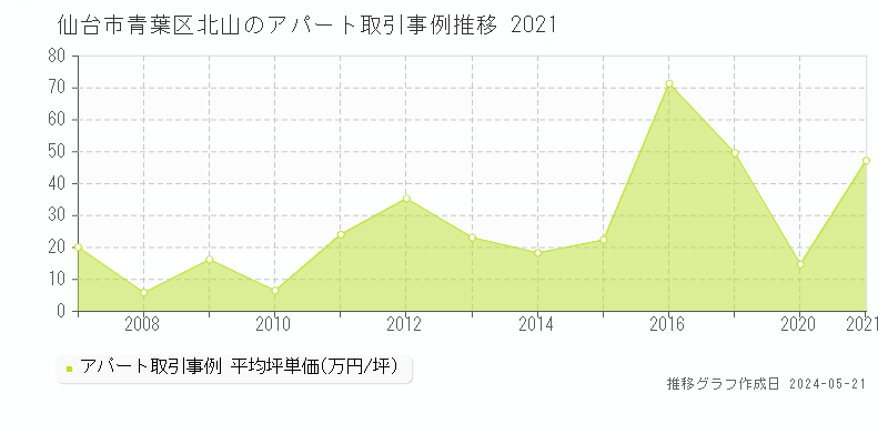 仙台市青葉区北山の収益物件取引事例推移グラフ 