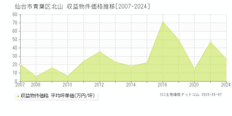 北山(仙台市青葉区)の収益物件価格推移グラフ(坪単価)[2007-2024年]