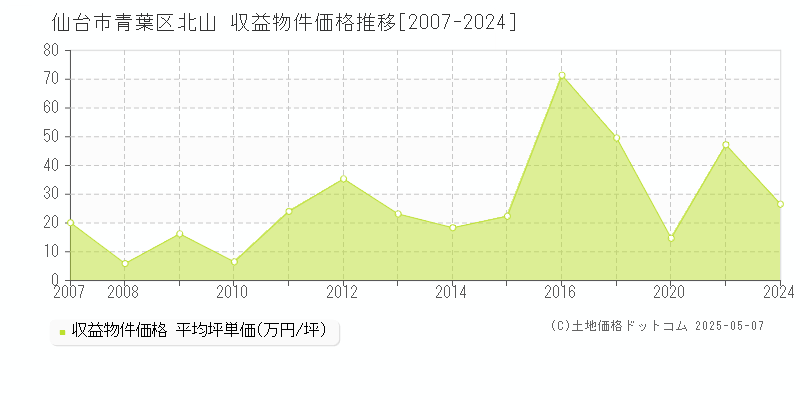 仙台市青葉区北山のアパート価格推移グラフ 