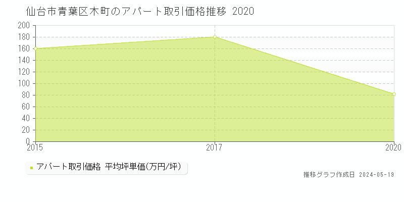 仙台市青葉区木町の収益物件取引事例推移グラフ 