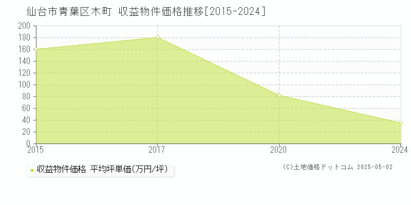 木町(仙台市青葉区)の収益物件価格推移グラフ(坪単価)[2015-2024年]