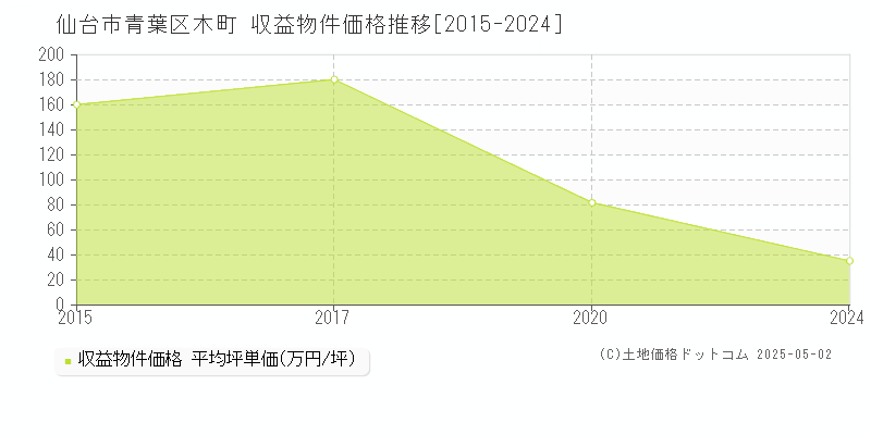 仙台市青葉区木町のアパート価格推移グラフ 