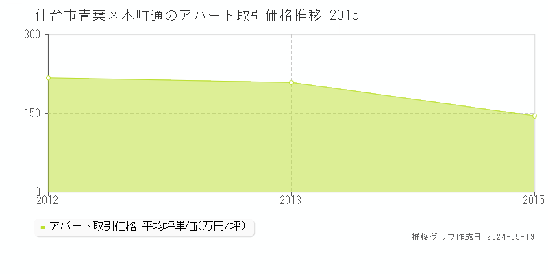 仙台市青葉区木町通のアパート価格推移グラフ 