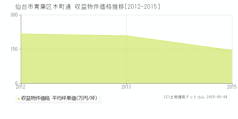 木町通(仙台市青葉区)の収益物件価格推移グラフ(坪単価)[2012-2015年]