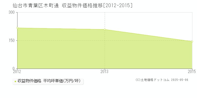 仙台市青葉区木町通の収益物件取引事例推移グラフ 