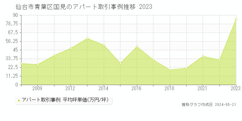 仙台市青葉区国見のアパート価格推移グラフ 