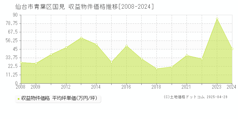 仙台市青葉区国見の収益物件取引事例推移グラフ 