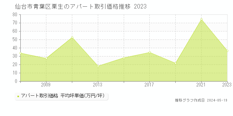 仙台市青葉区栗生のアパート取引価格推移グラフ 