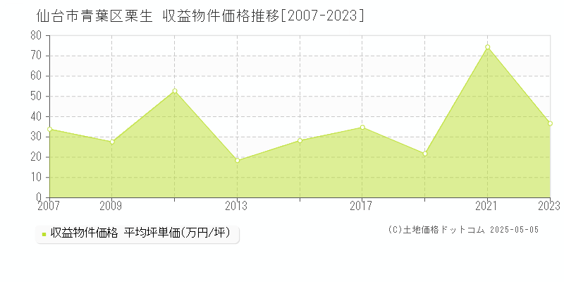 栗生(仙台市青葉区)の収益物件価格推移グラフ(坪単価)[2007-2023年]