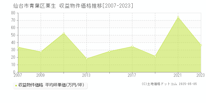 仙台市青葉区栗生のアパート取引価格推移グラフ 