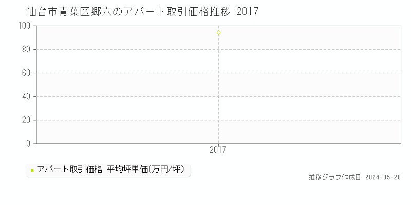 仙台市青葉区郷六のアパート価格推移グラフ 