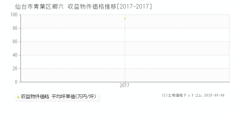 仙台市青葉区郷六のアパート価格推移グラフ 