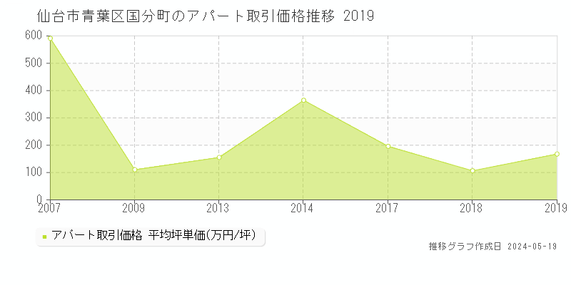 仙台市青葉区国分町のアパート価格推移グラフ 