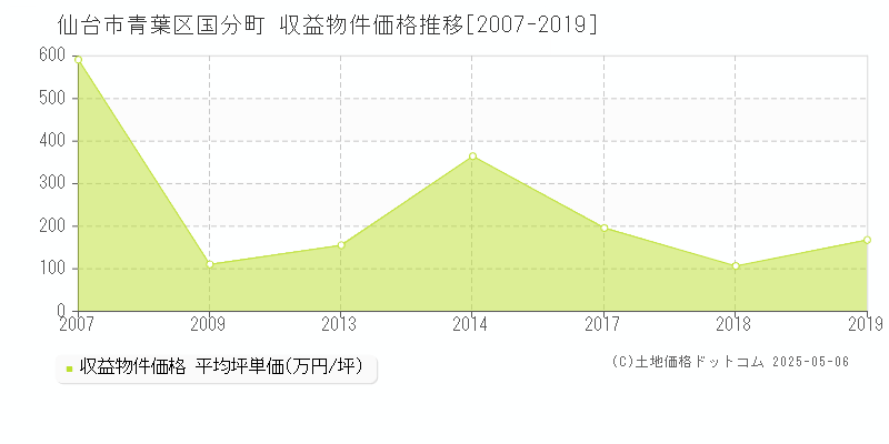 国分町(仙台市青葉区)の収益物件価格推移グラフ(坪単価)[2007-2019年]