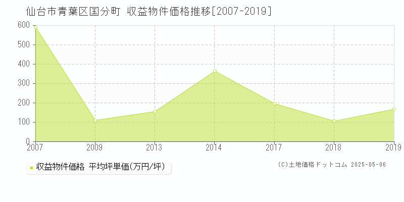 仙台市青葉区国分町のアパート価格推移グラフ 