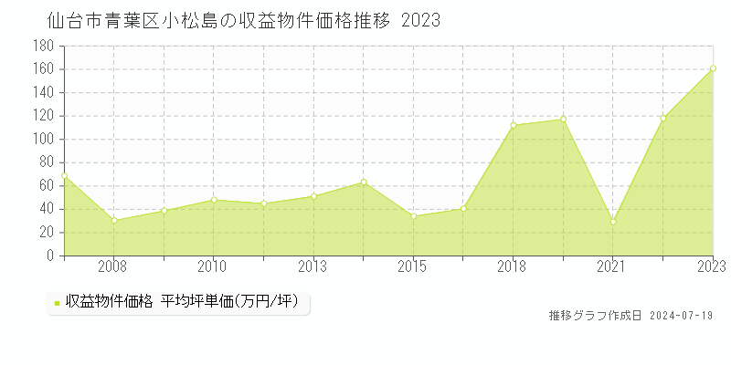 仙台市青葉区小松島の収益物件取引事例推移グラフ 