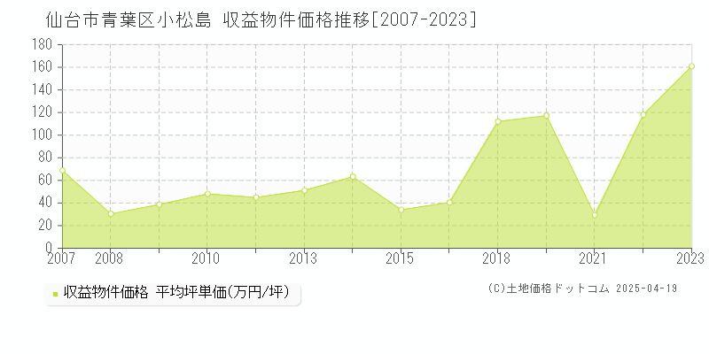 仙台市青葉区小松島の収益物件取引事例推移グラフ 