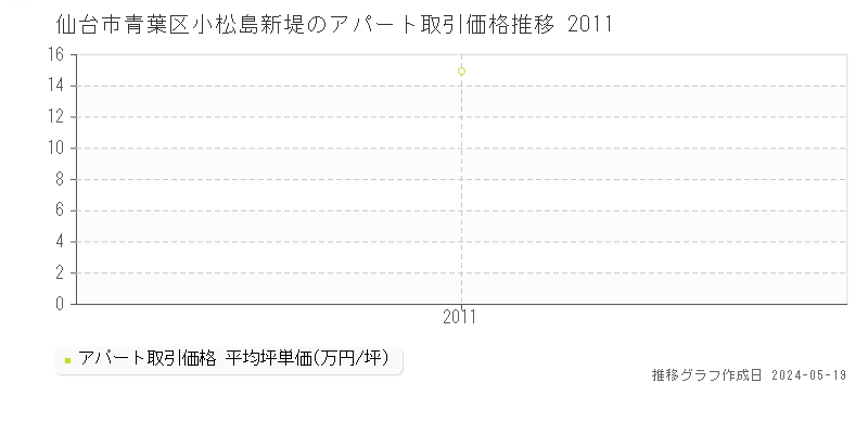 仙台市青葉区小松島新堤の収益物件取引事例推移グラフ 