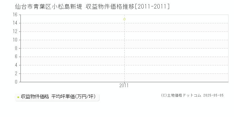 仙台市青葉区小松島新堤のアパート価格推移グラフ 