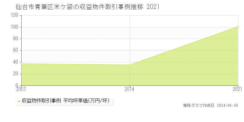 仙台市青葉区米ケ袋の収益物件取引事例推移グラフ 