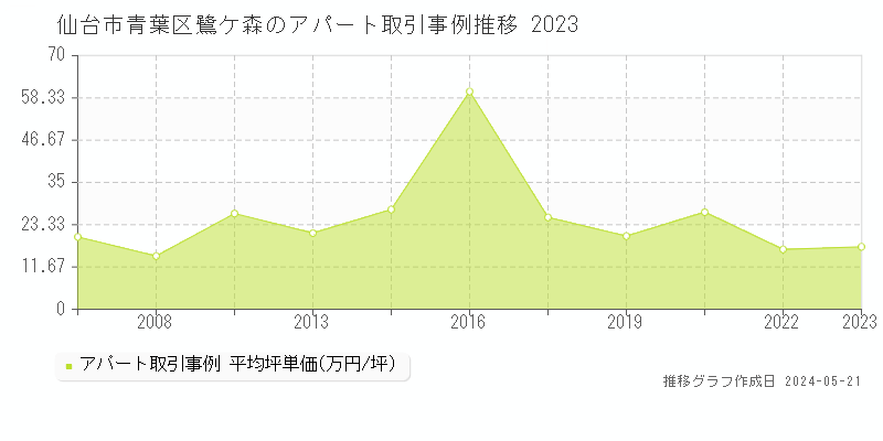 仙台市青葉区鷺ケ森の収益物件取引事例推移グラフ 
