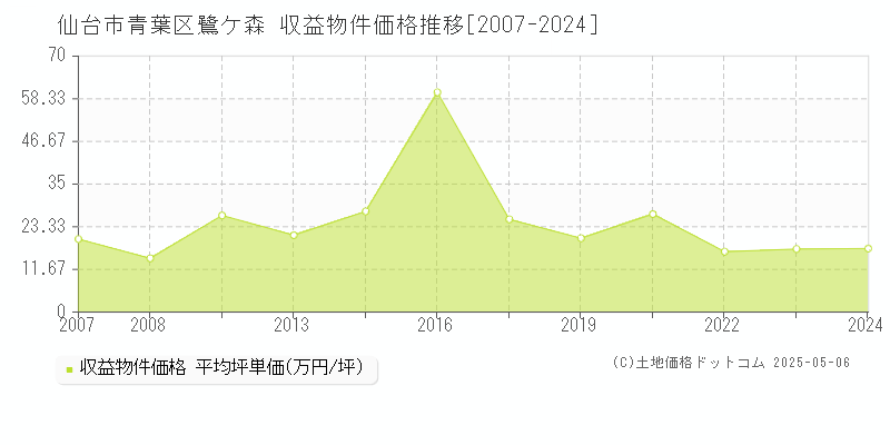 鷺ケ森(仙台市青葉区)の収益物件価格推移グラフ(坪単価)[2007-2024年]