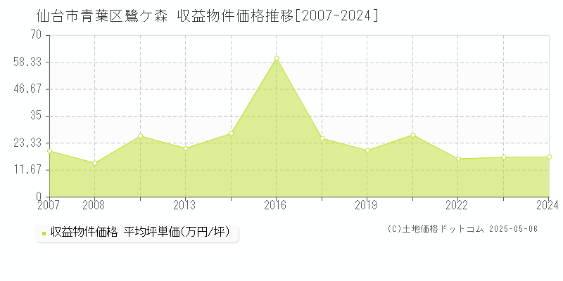 仙台市青葉区鷺ケ森のアパート価格推移グラフ 