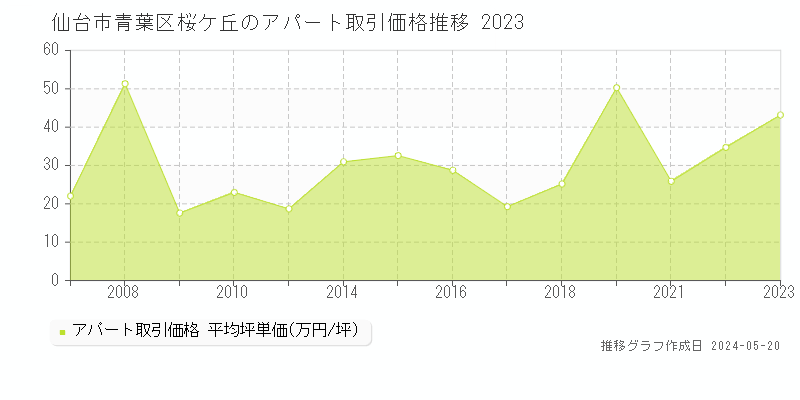 仙台市青葉区桜ケ丘の収益物件取引事例推移グラフ 