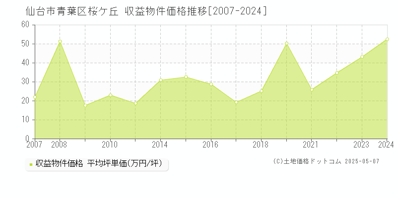 桜ケ丘(仙台市青葉区)の収益物件価格推移グラフ(坪単価)[2007-2024年]