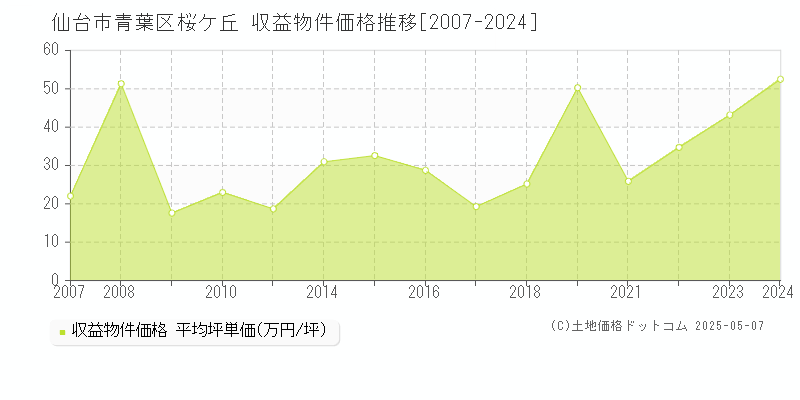 仙台市青葉区桜ケ丘の収益物件取引事例推移グラフ 