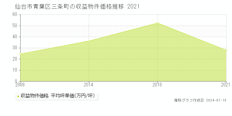 仙台市青葉区三条町の収益物件取引事例推移グラフ 
