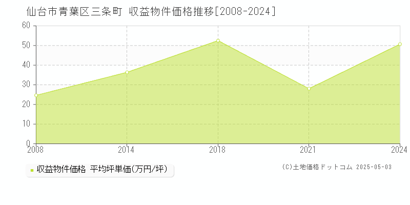 三条町(仙台市青葉区)の収益物件価格推移グラフ(坪単価)[2008-2024年]