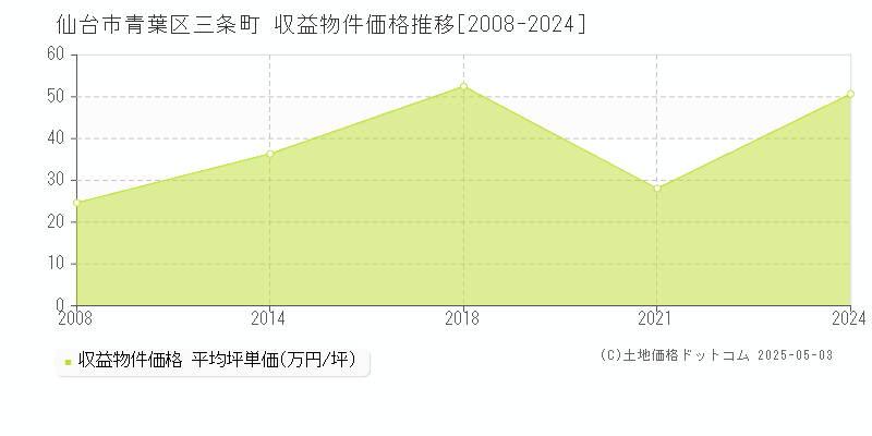 仙台市青葉区三条町の収益物件取引事例推移グラフ 