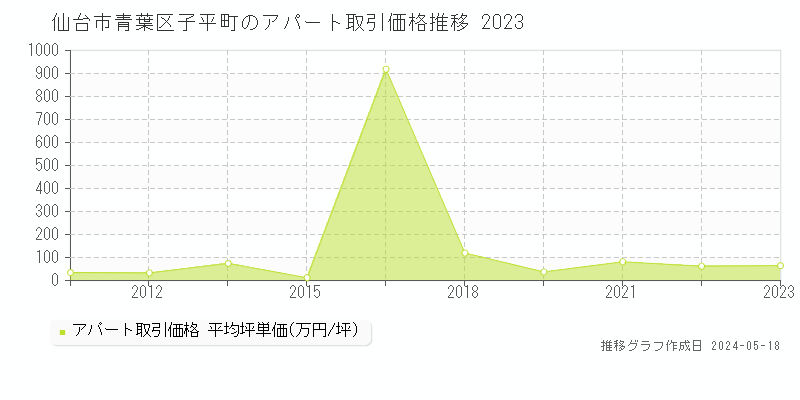 仙台市青葉区子平町の収益物件取引事例推移グラフ 