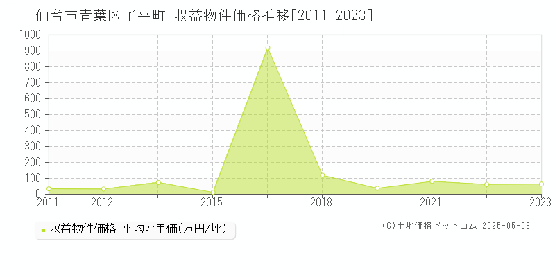子平町(仙台市青葉区)の収益物件価格推移グラフ(坪単価)[2011-2023年]