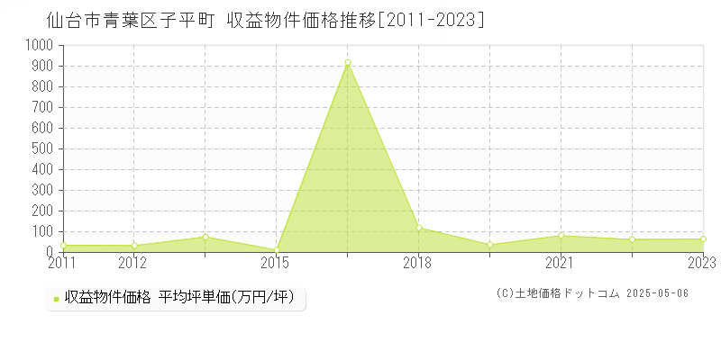 仙台市青葉区子平町の収益物件取引事例推移グラフ 