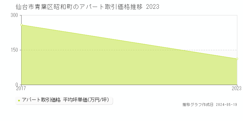 仙台市青葉区昭和町の収益物件取引事例推移グラフ 