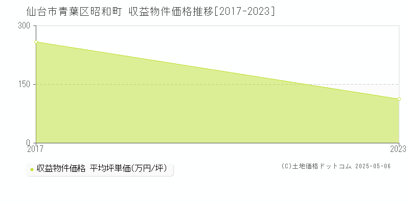 昭和町(仙台市青葉区)の収益物件価格推移グラフ(坪単価)[2017-2023年]