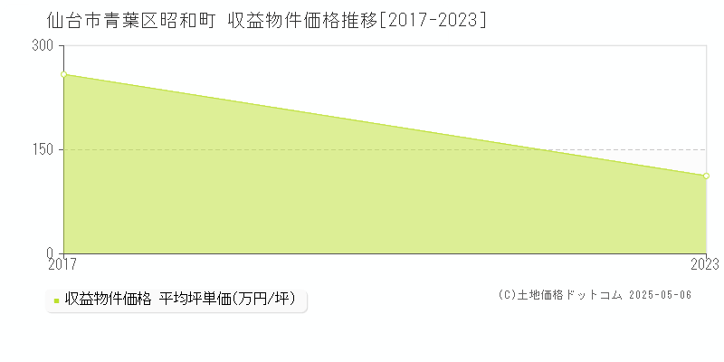 仙台市青葉区昭和町のアパート価格推移グラフ 