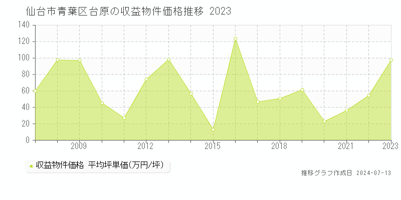 仙台市青葉区台原のアパート価格推移グラフ 