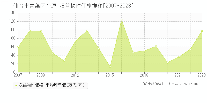 台原(仙台市青葉区)の収益物件価格推移グラフ(坪単価)[2007-2023年]