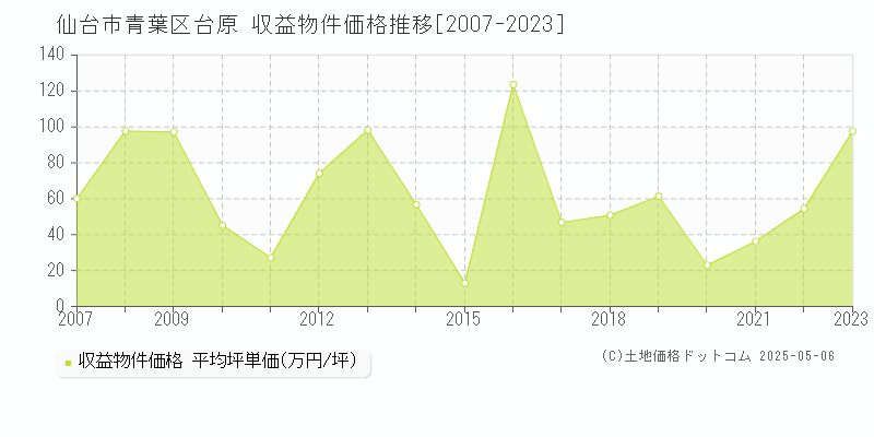 仙台市青葉区台原の収益物件取引事例推移グラフ 