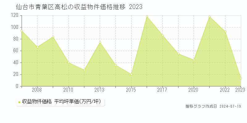 仙台市青葉区高松の収益物件取引事例推移グラフ 
